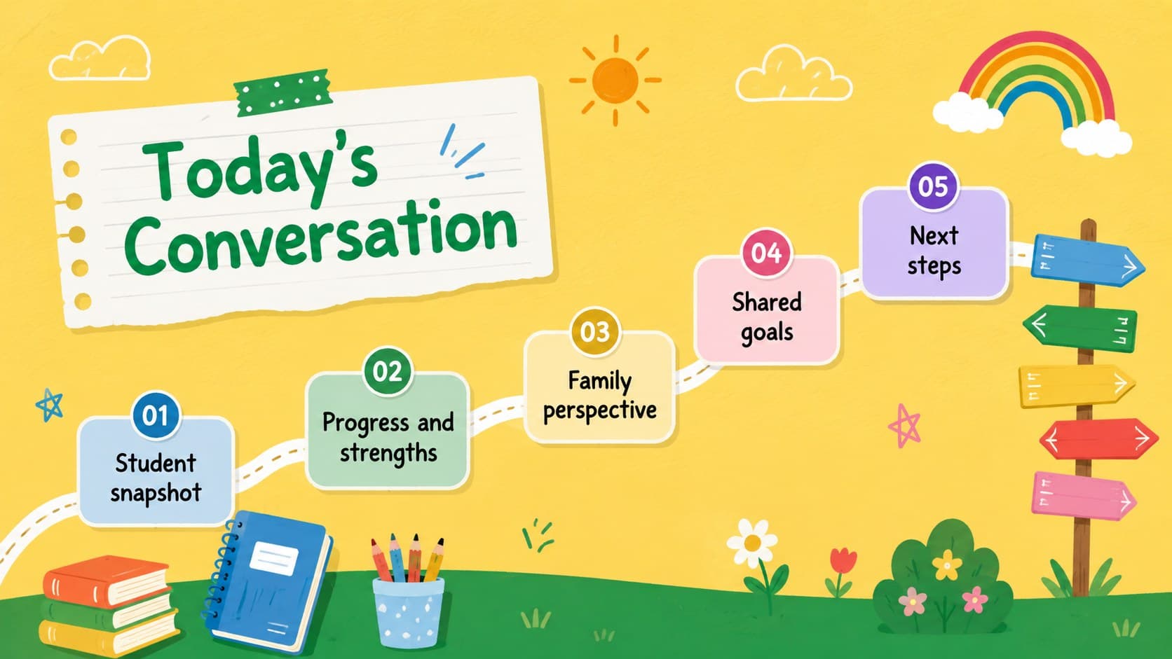 Illustrated family meeting roadmap slide outlining a structured student progress conversation.