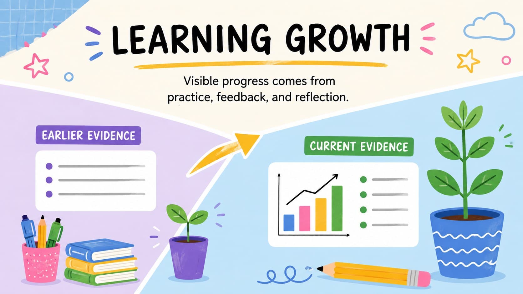 Subject growth slide comparing earlier and current student learning evidence.