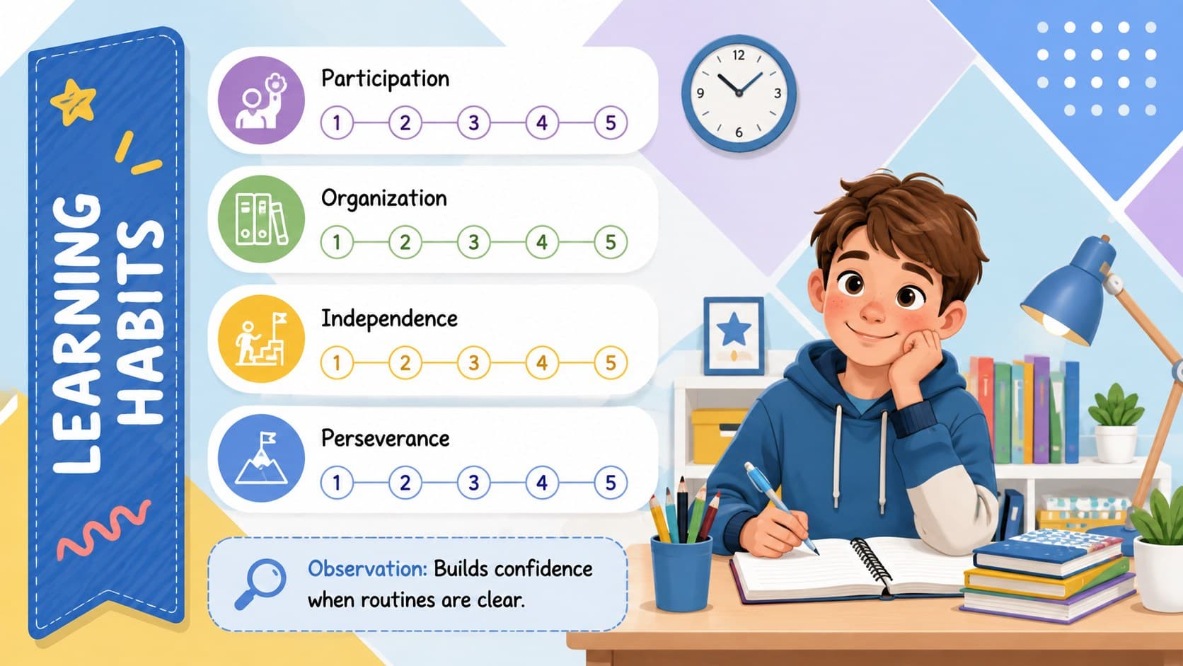Learning habits review slide with participation, organization, independence, and perseverance.
