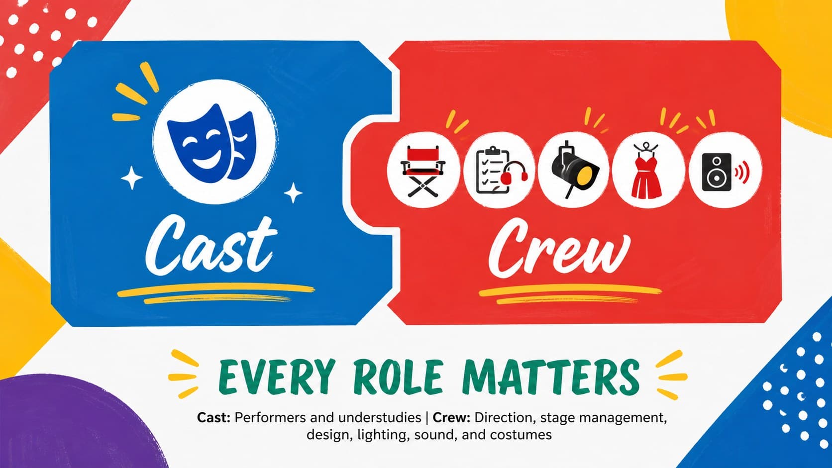 Theater cast and crew template showing distinct responsibilities for performers and production teams.