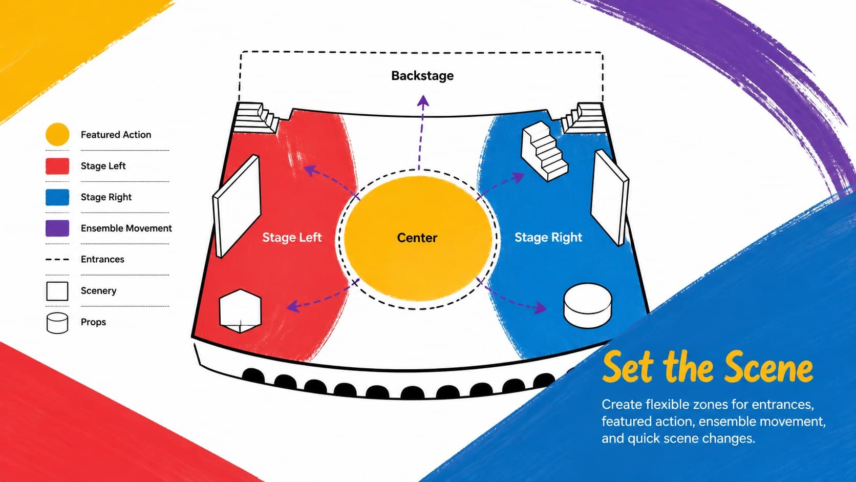 Performing arts planning slide illustrating stage zones, movable scenery, and prop locations.