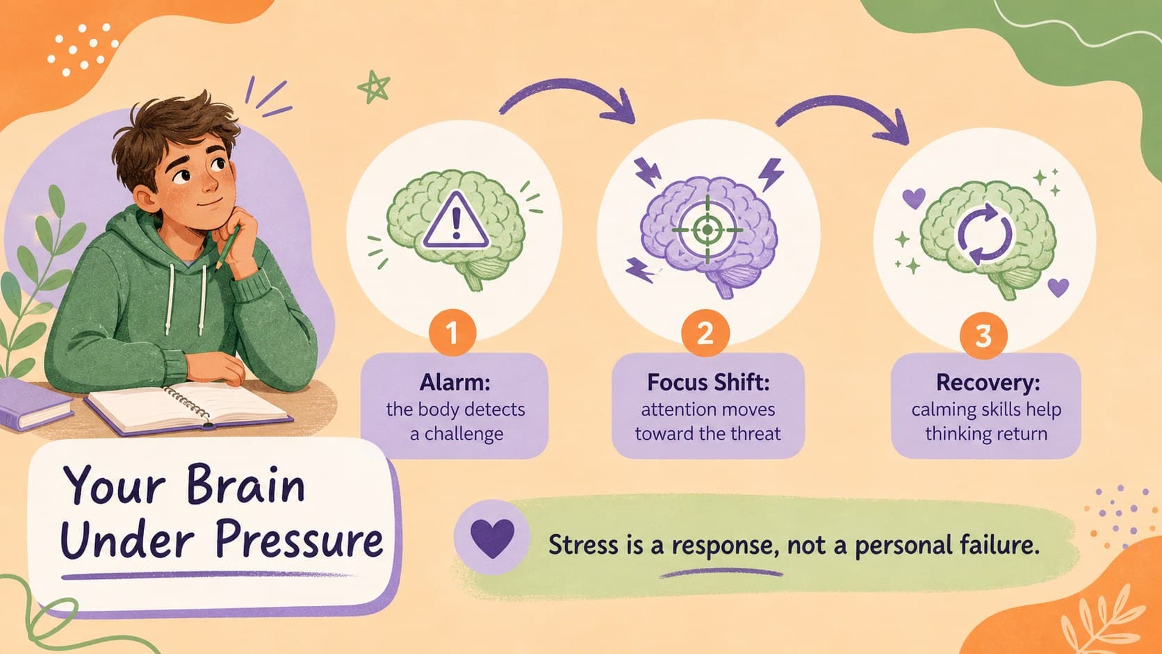 Academic resilience lesson deck page explaining how the brain responds to pressure and recovers.