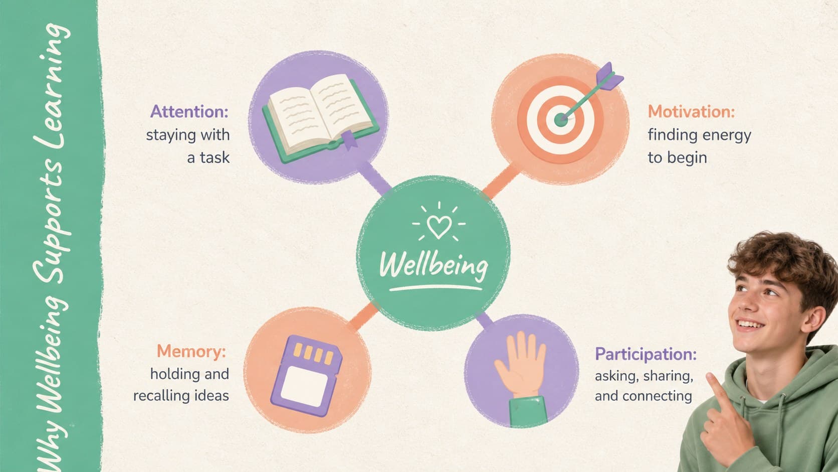 Student learning slide connecting wellbeing with attention, memory, motivation, and classroom participation.