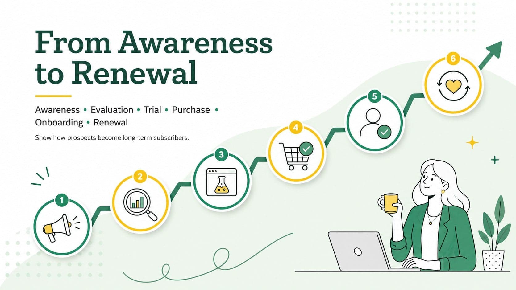 SaaS customer acquisition journey infographic showing six stages from awareness to renewal.