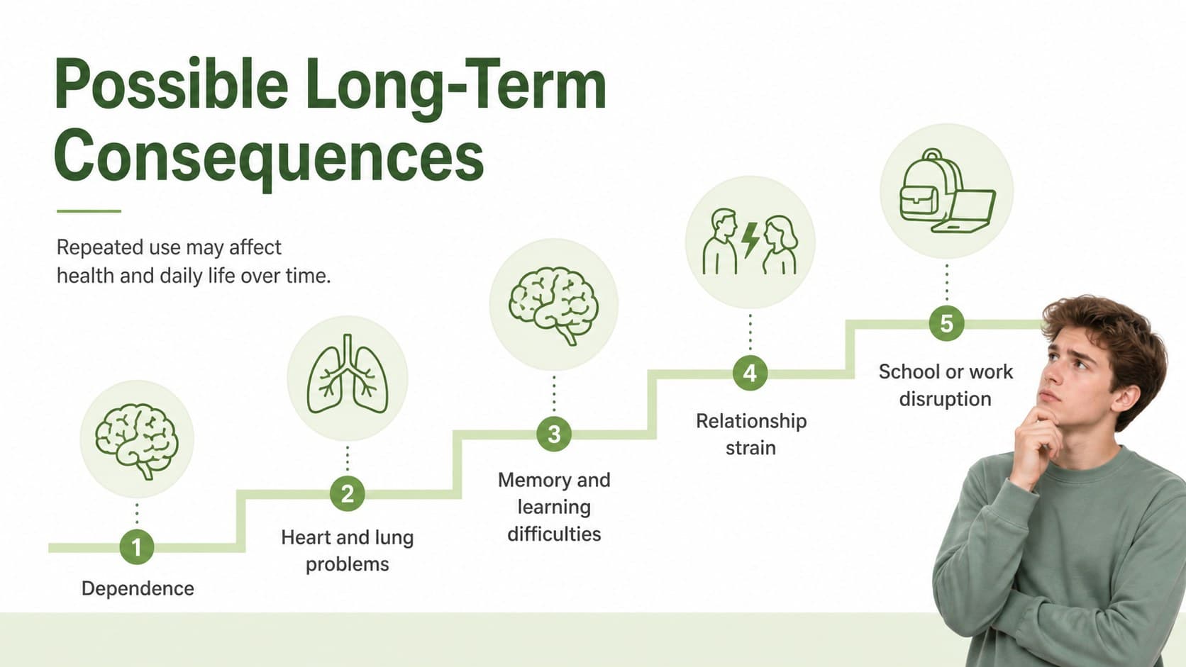 Classroom health slide presenting possible long-term effects of repeated substance use.