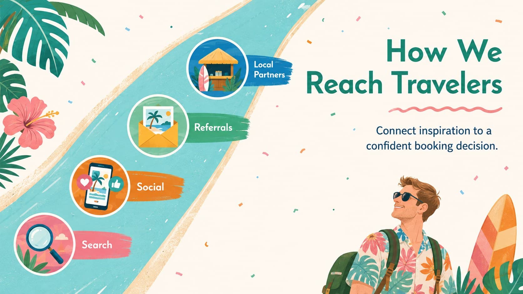Island travel sales strategy slide mapping digital, partner, referral, and event channels.