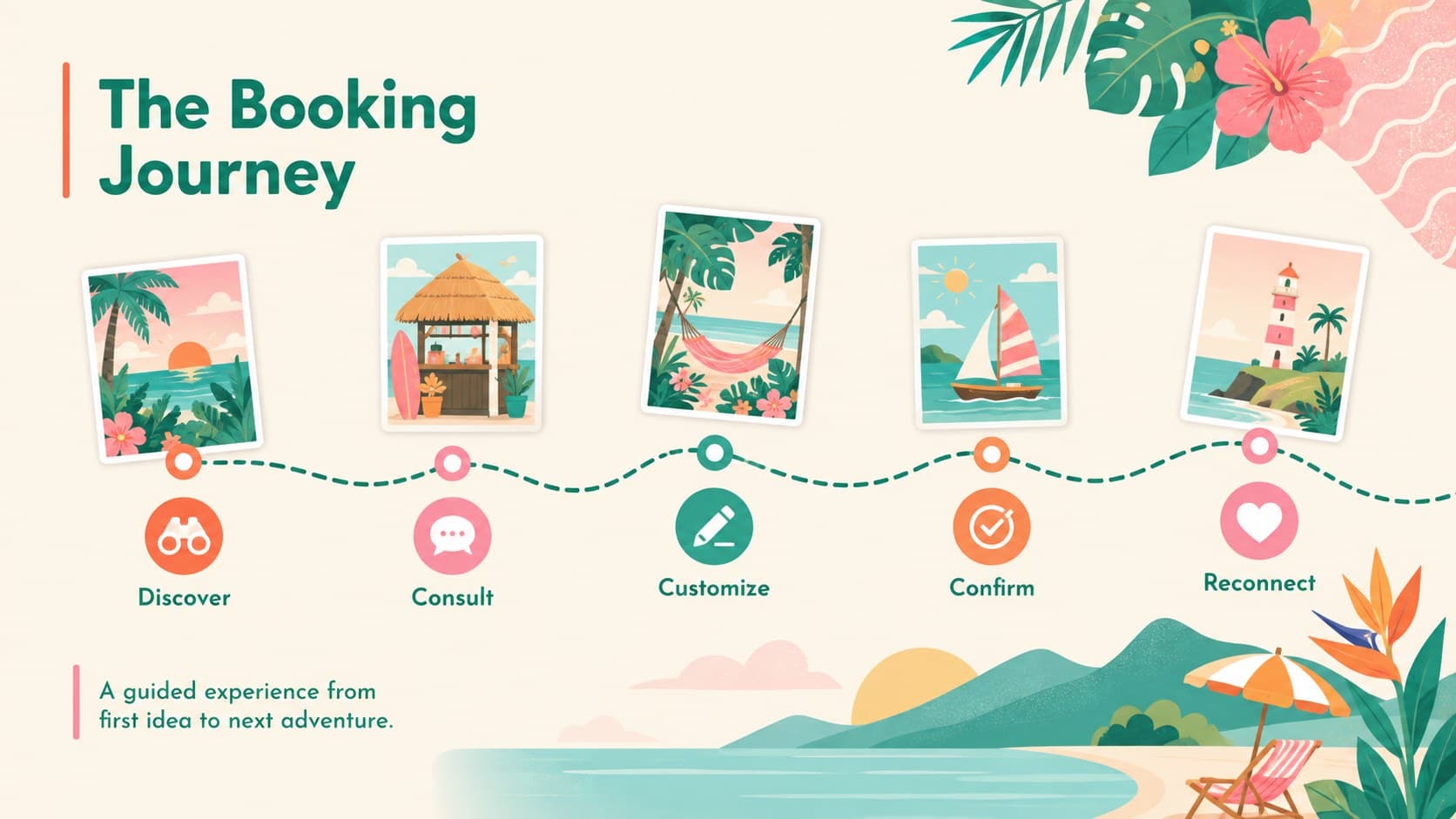Travel agency booking journey slide showing the path from discovery to post-trip follow-up.