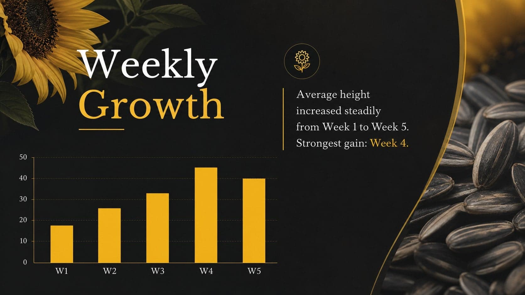 Dark floral Google Slides theme with a yellow bar chart summarizing weekly growth.