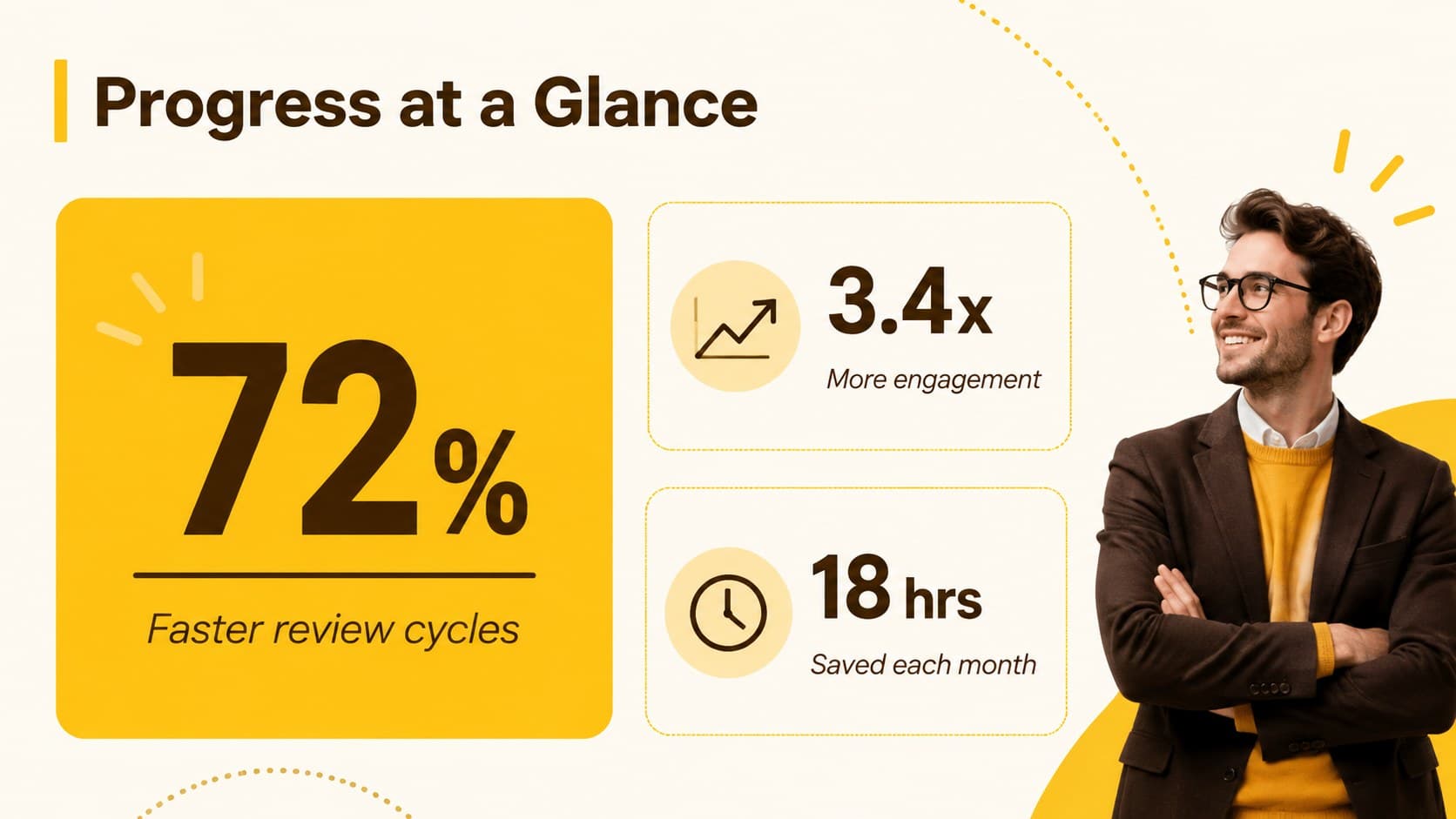 Clean project proposal slide deck page featuring a large statistic and supporting performance metrics.