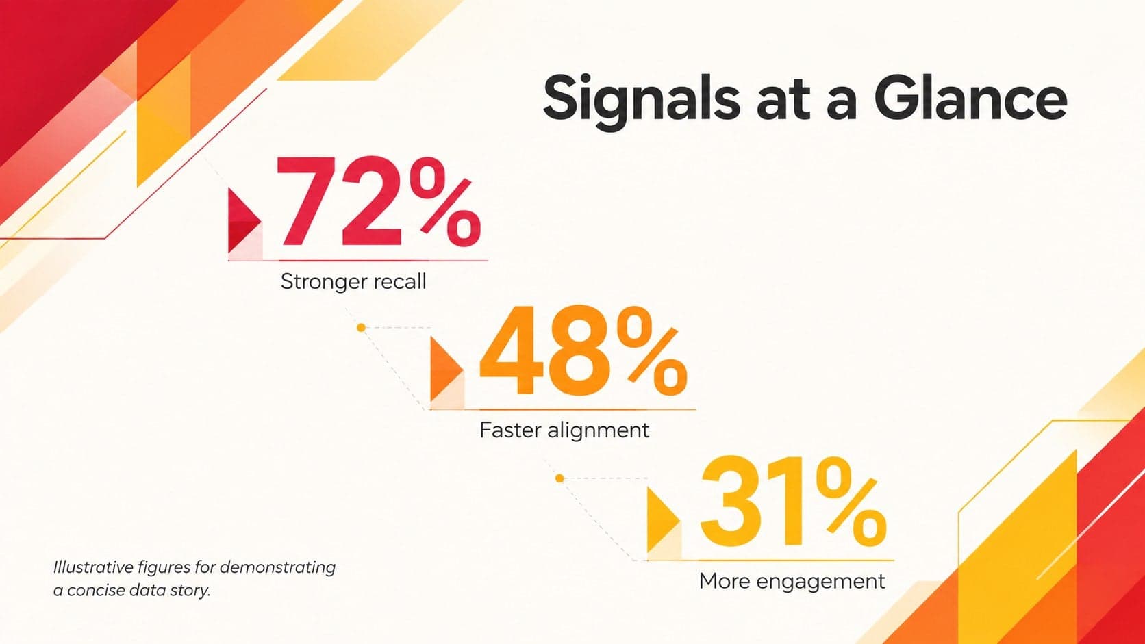 Warm geometric data slide showing three percentage highlights for a business report.