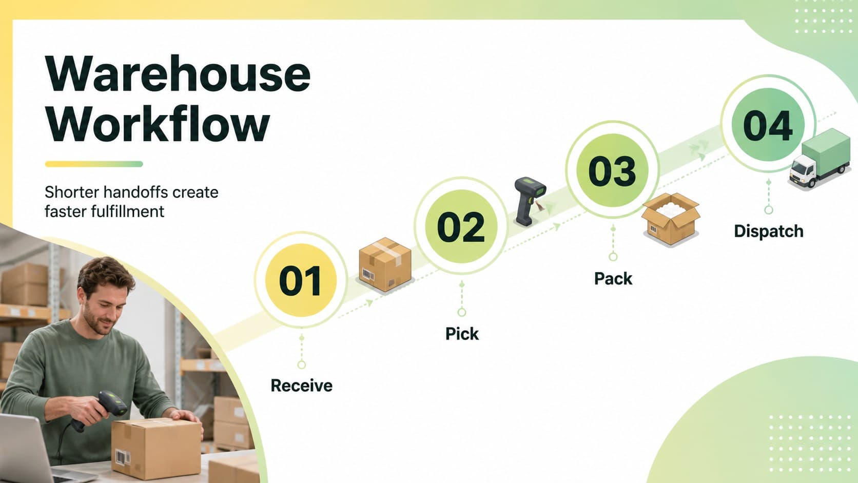 Warehouse workflow presentation slide illustrating receiving, picking, packing, and dispatch operations.