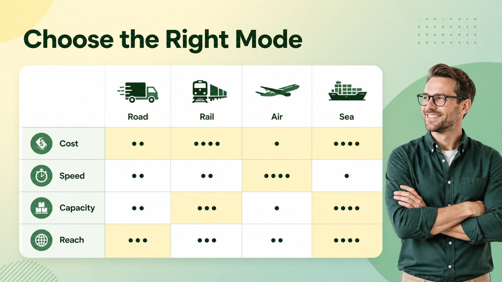 Transportation planning slide comparing road, rail, air, and sea delivery options.