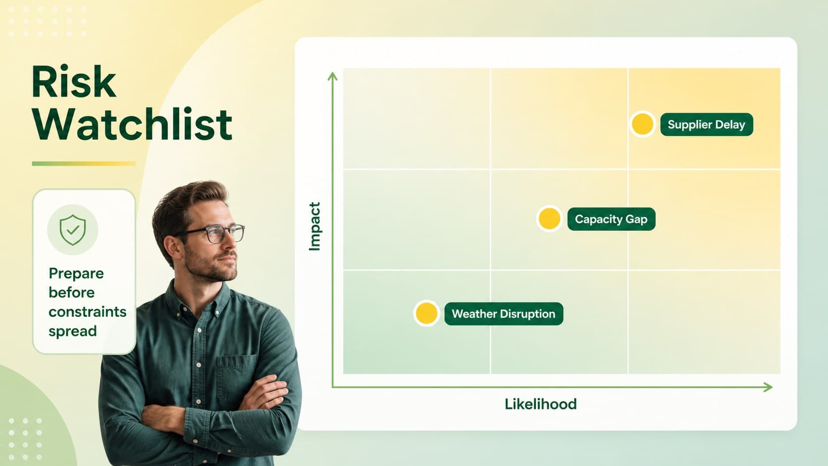 Supply chain risk matrix slide ranking disruption risks by likelihood and operational impact.