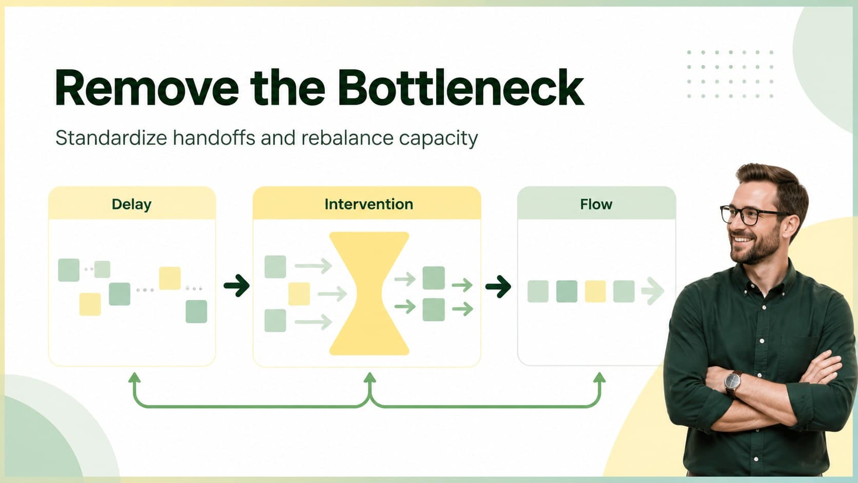 Process improvement slide showing bottlenecks, interventions, and expected logistics gains.
