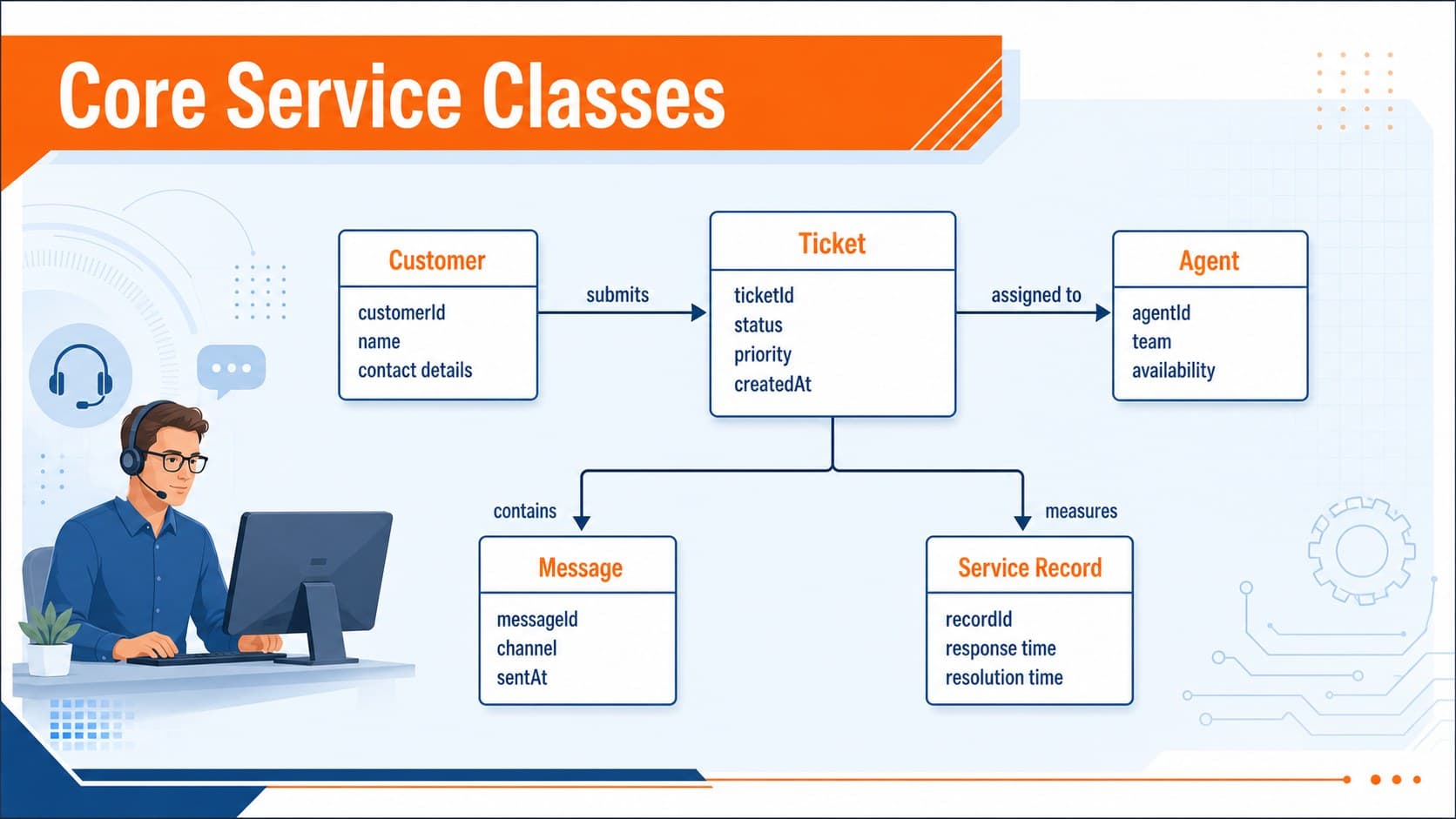 Help desk UML diagram template showing customer, ticket, agent, message, and service record classes.
