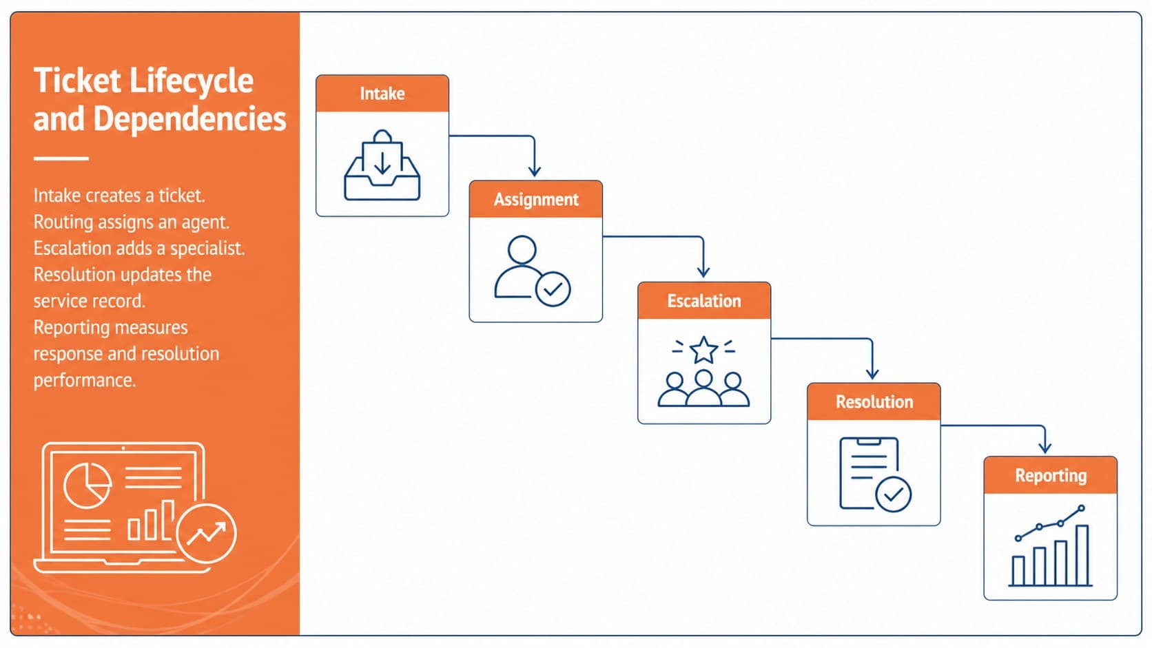 Support ticket class model illustrating assignment, escalation, communication, and reporting relationships.