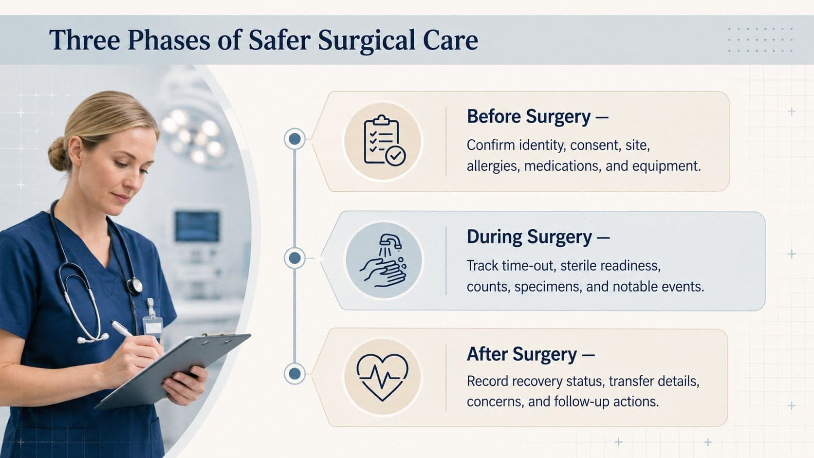 Perioperative patient safety checklist organized into preoperative, intraoperative, and postoperative nursing sections.