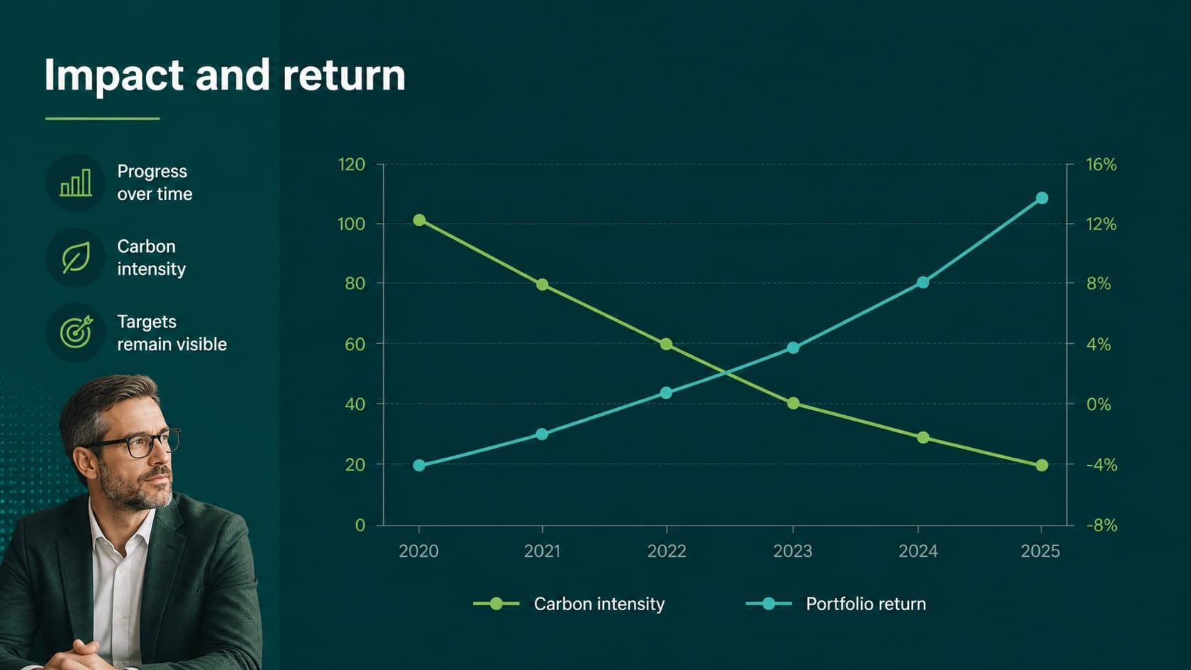 Editable impact chart slide for tracking environmental and financial progress.