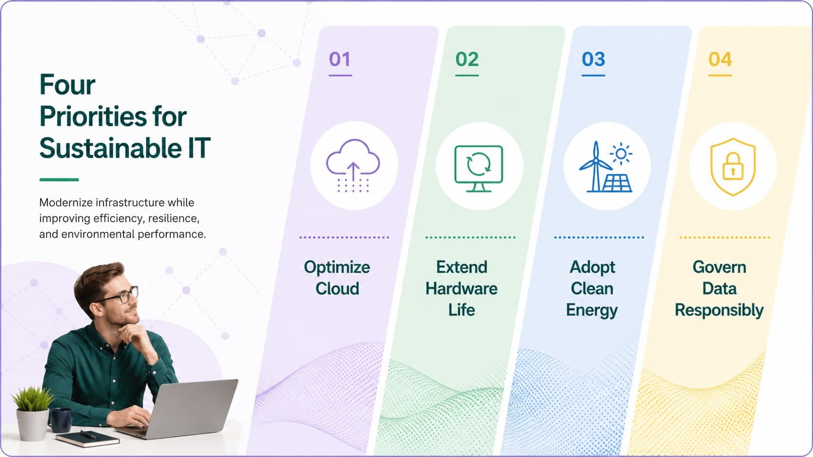 Green technology planning slide presenting four strategic pillars for sustainable IT modernization.