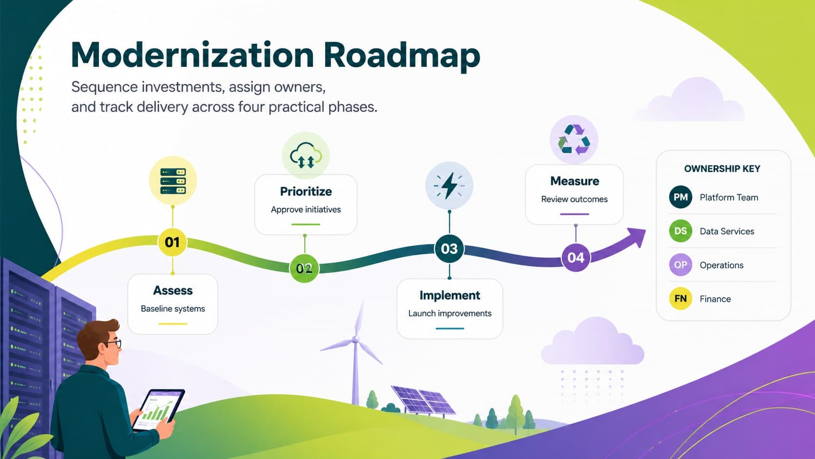 IT infrastructure modernization plan shown as a four-phase timeline with milestones and ownership.