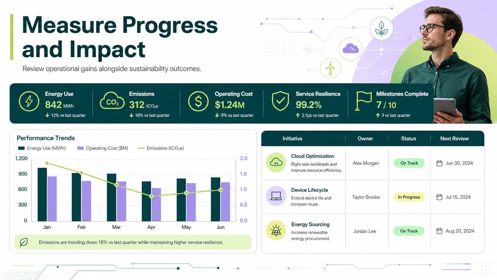 Sustainable IT roadmap presentation dashboard tracking energy, emissions, cost, resilience, and milestone progress.