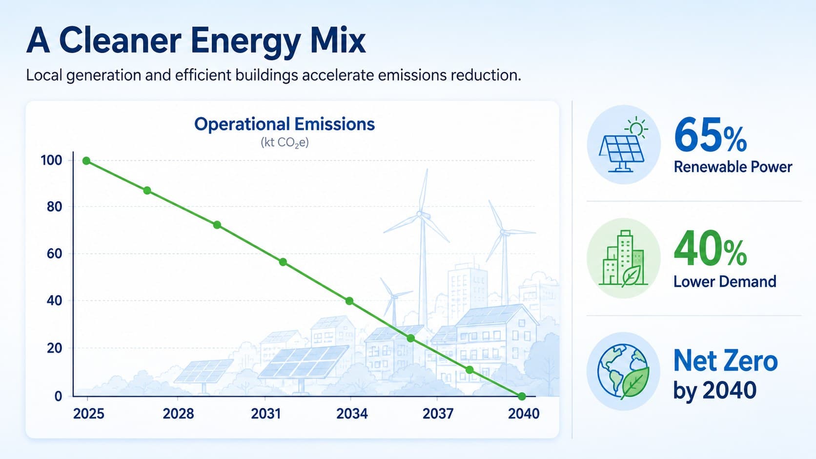 Clean energy proposal slide with an emissions reduction chart and renewable power targets.