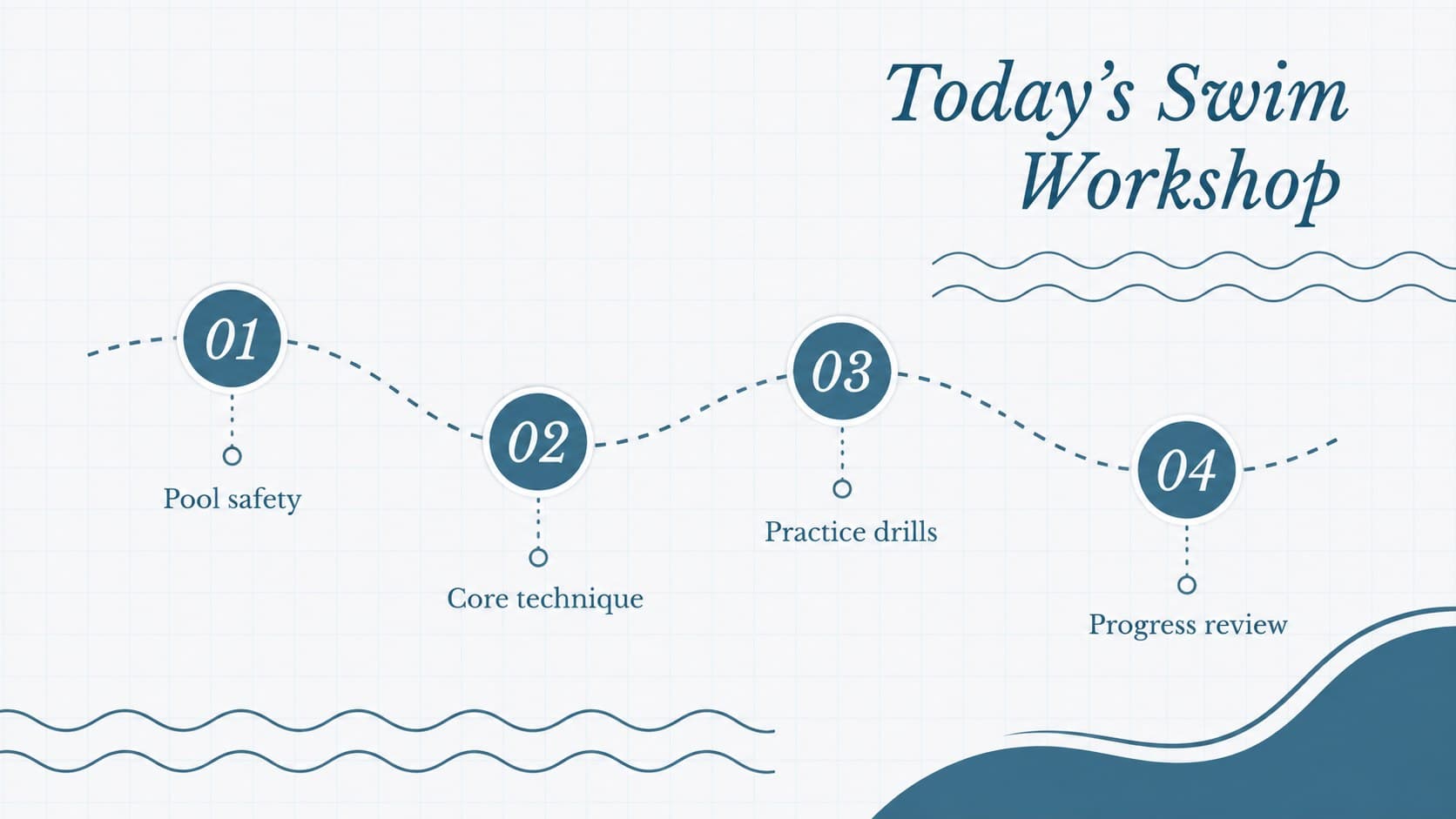 Minimal swim coaching workshop agenda slide outlining safety, technique, drills, and progress review.