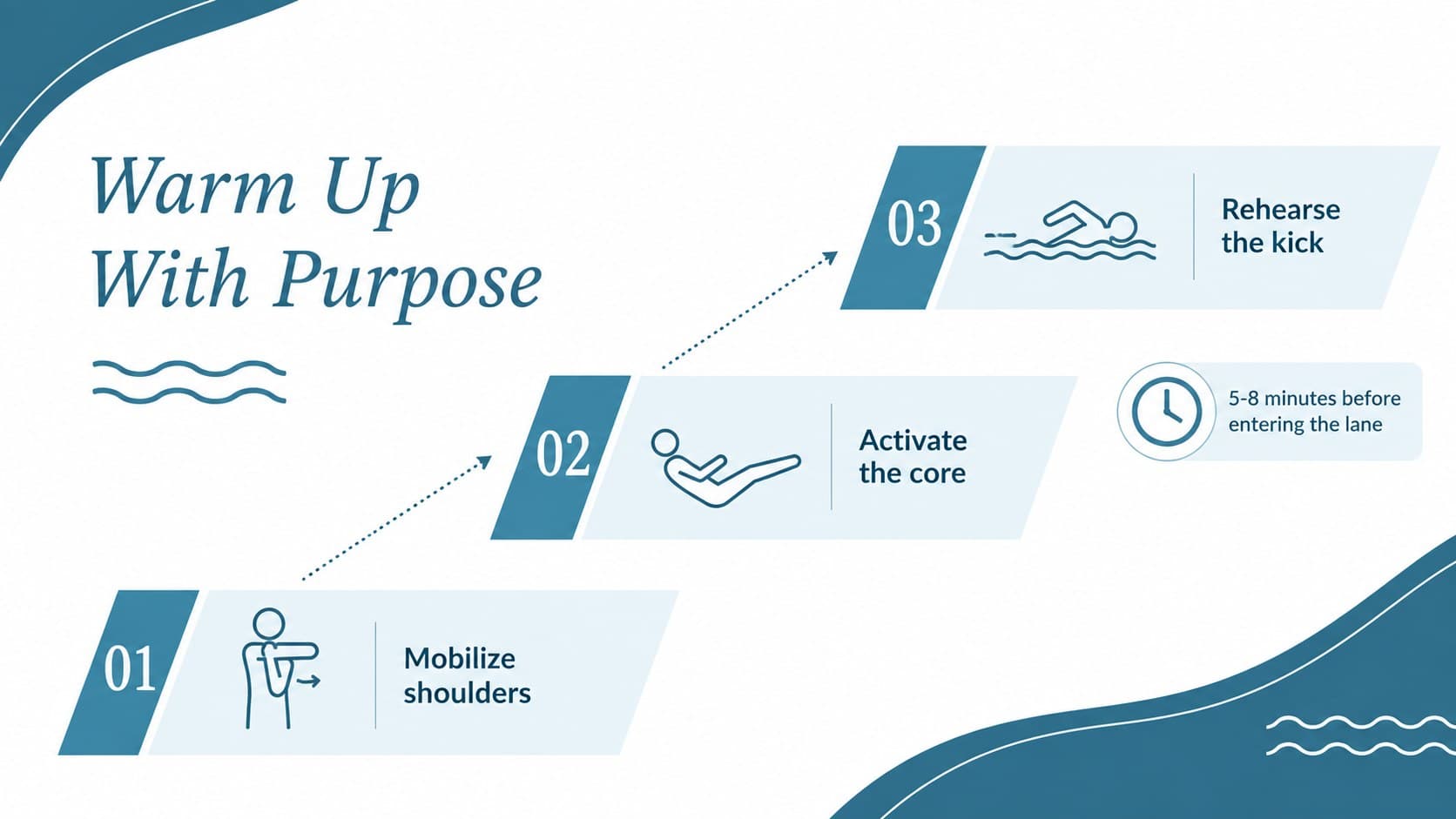 Aquatic instructor training slide with a three-step warm-up sequence for a swimming class.