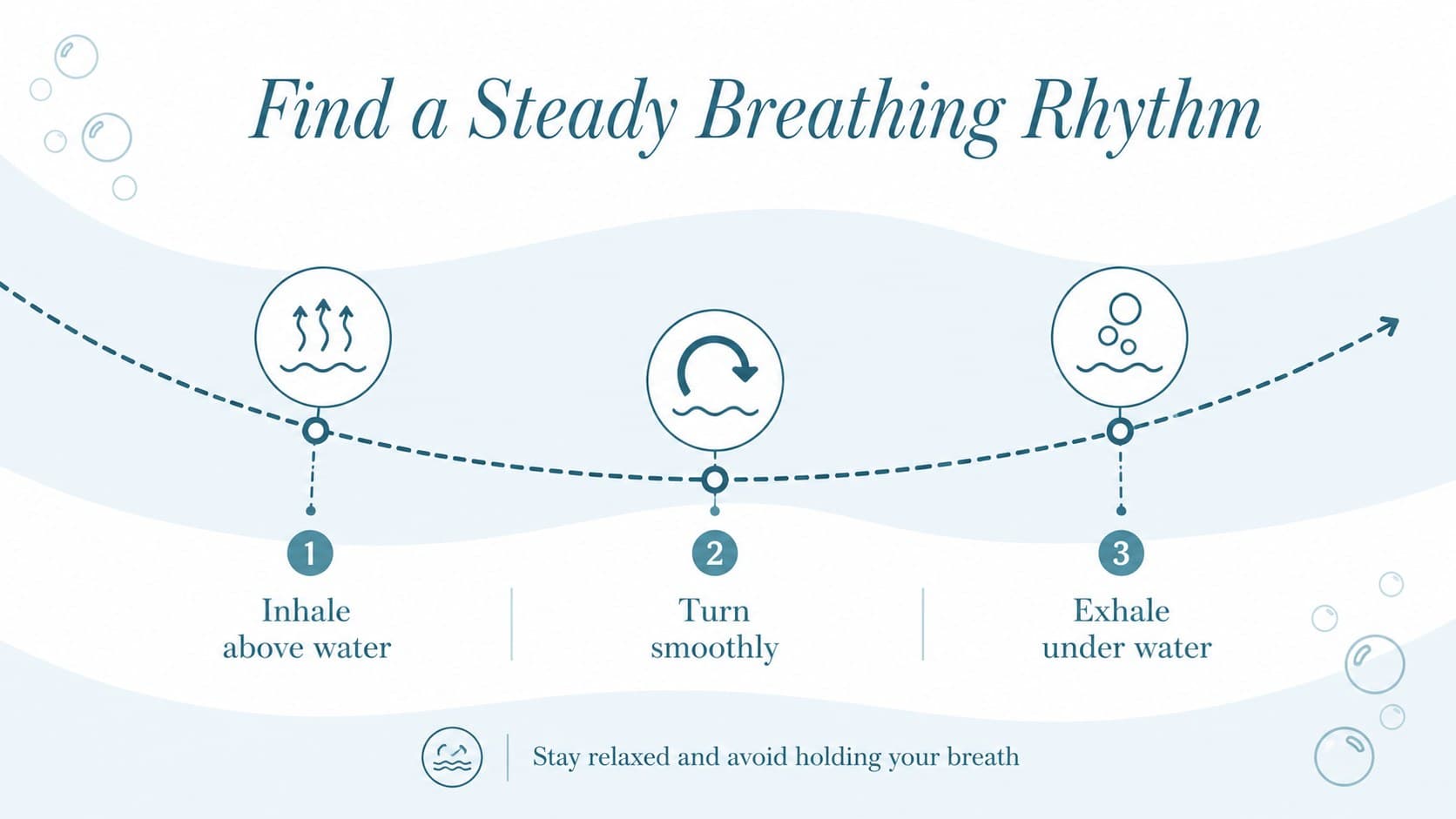 Beginner swim skills presentation slide explaining a relaxed three-step breathing rhythm.