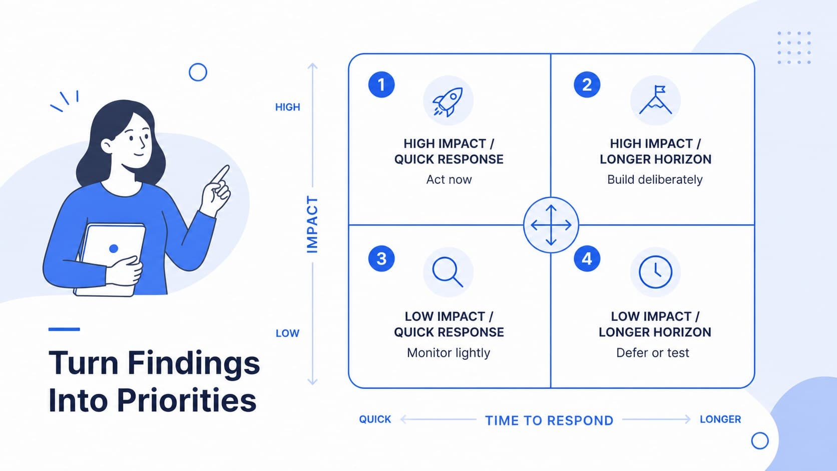 Strategic priority matrix organizing SWOT findings by impact and urgency.