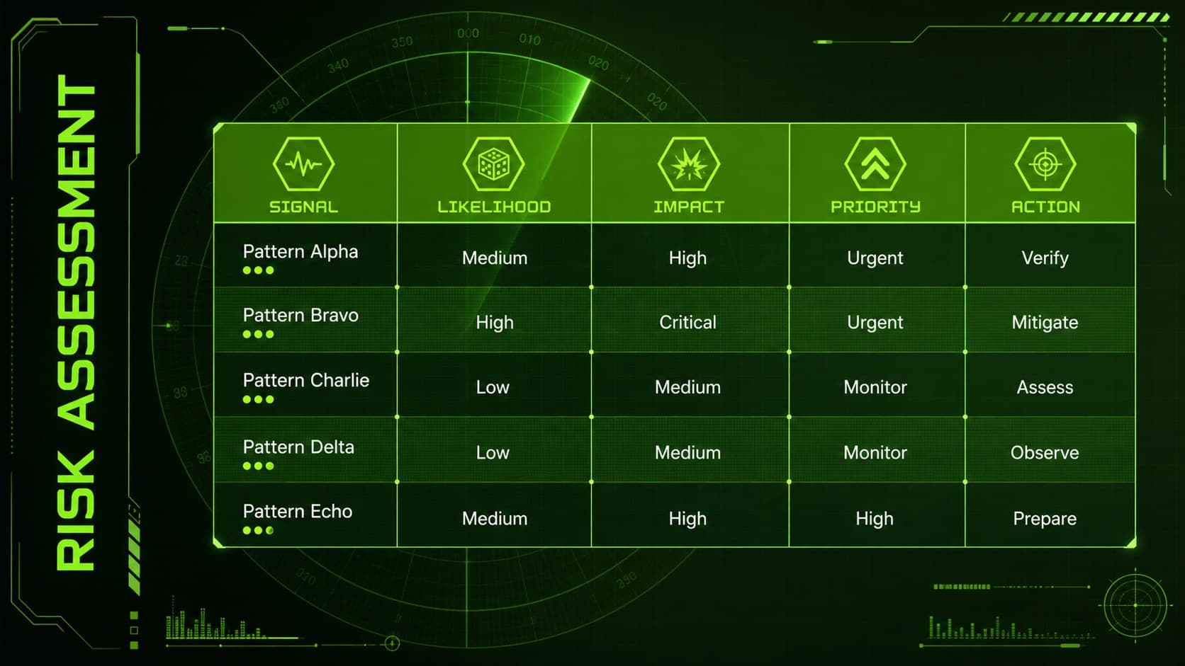 Operational awareness slide deck page displaying threat levels in a structured assessment matrix.