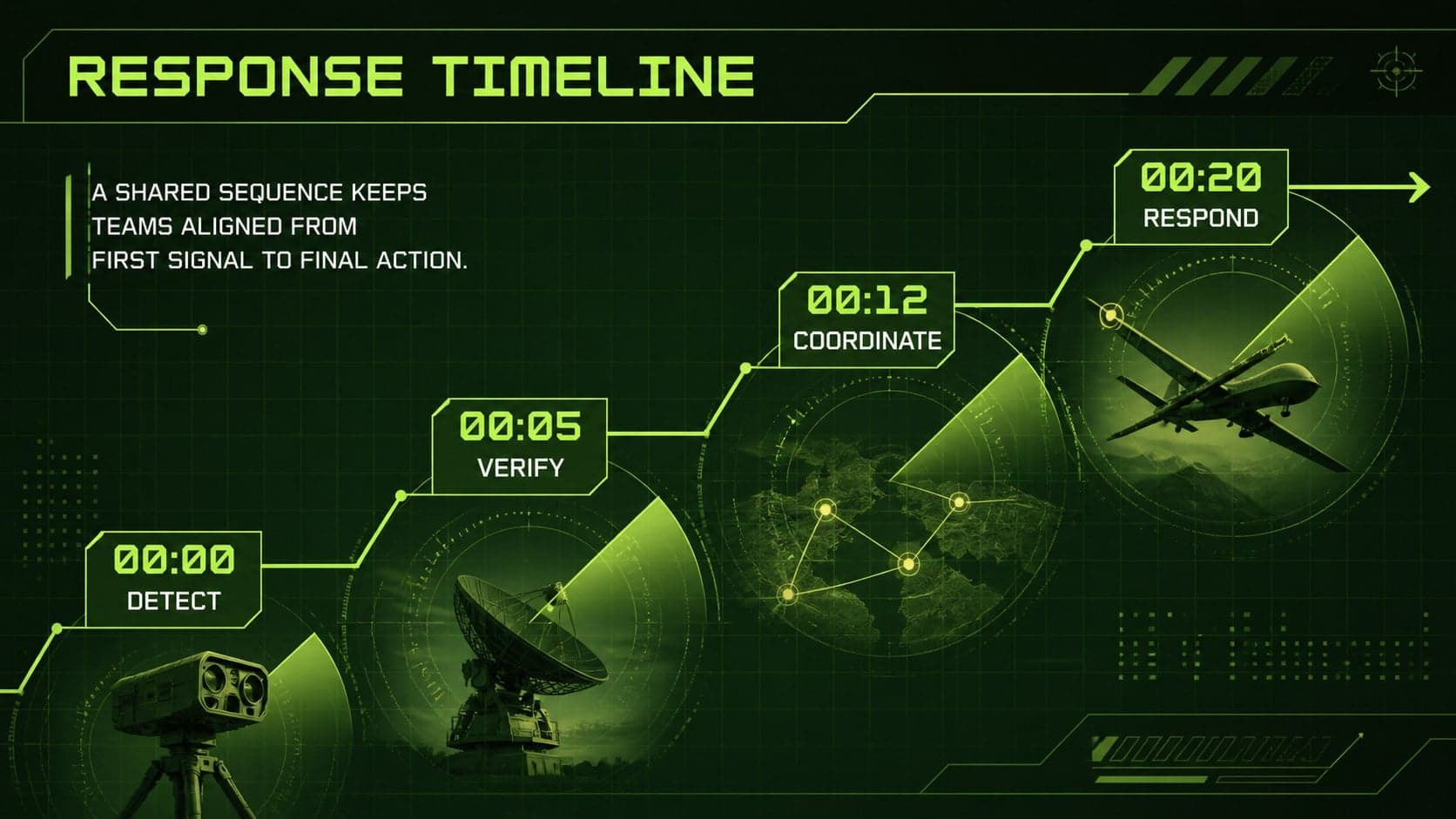 Tactical radar interface timeline showing detection, verification, coordination, and response phases.