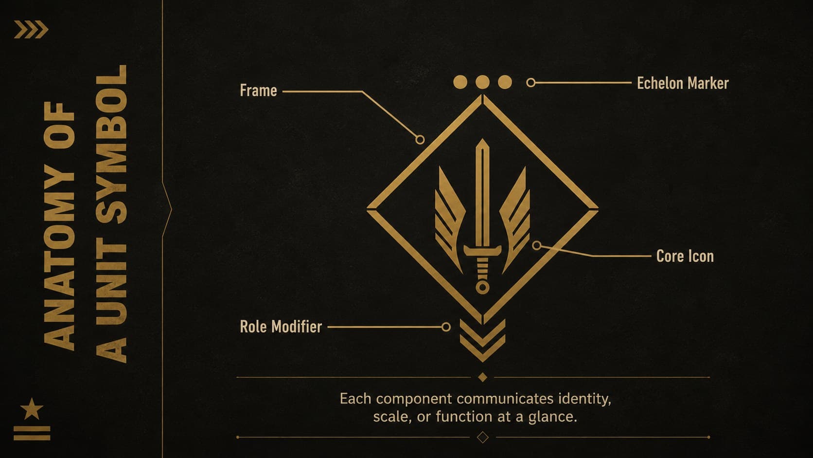 Military symbology lesson deck slide explaining the frame, icon, modifier, and echelon parts of a unit symbol.