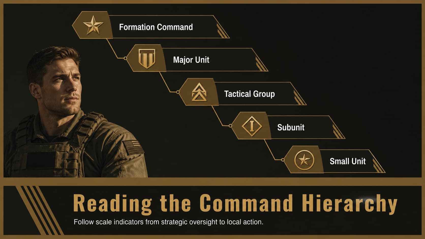 Command structure briefing template slide showing a descending hierarchy from formation command to small unit.