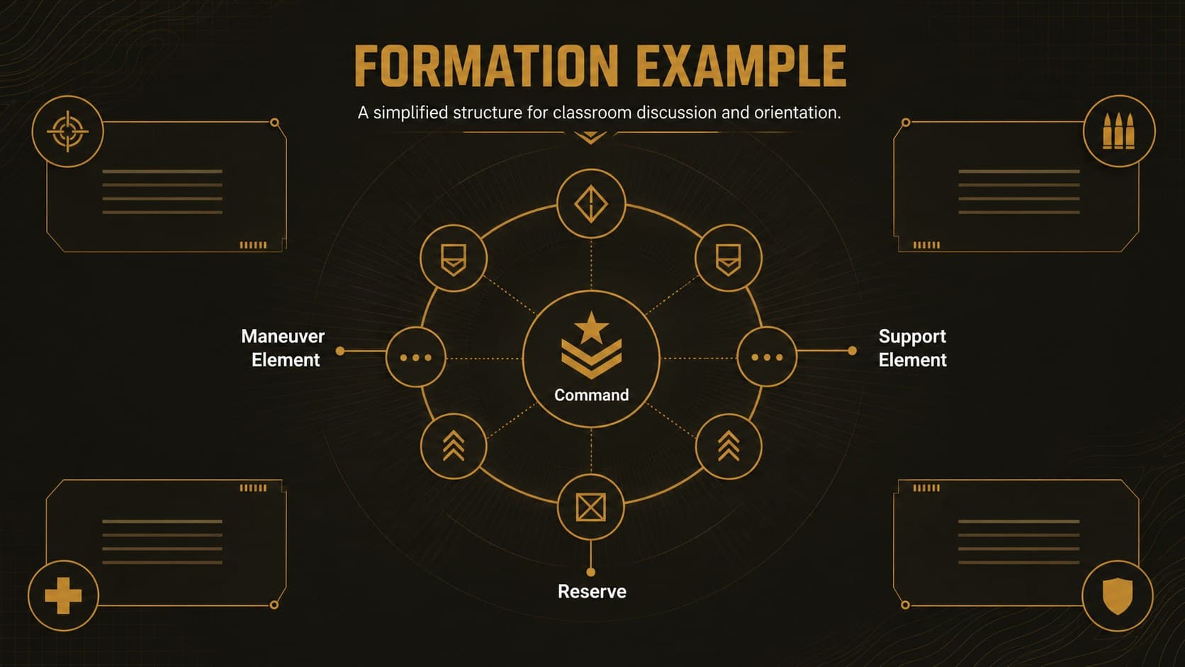 Tactical formation symbols Google Slides layout showing a fictional formation with command, maneuver, support, and reserve elements.