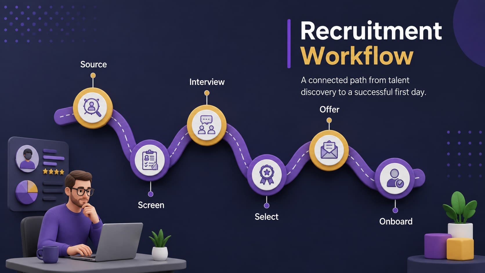 Six-stage recruitment workflow diagram for sourcing, screening, interviewing, selecting, offering, and onboarding.