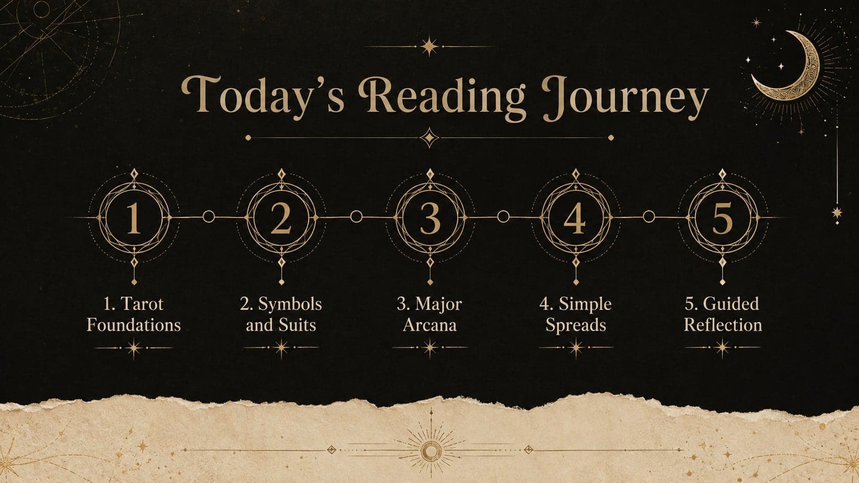 Tarot workshop agenda slide outlining symbolism, card meanings, spreads, practice, and reflection.