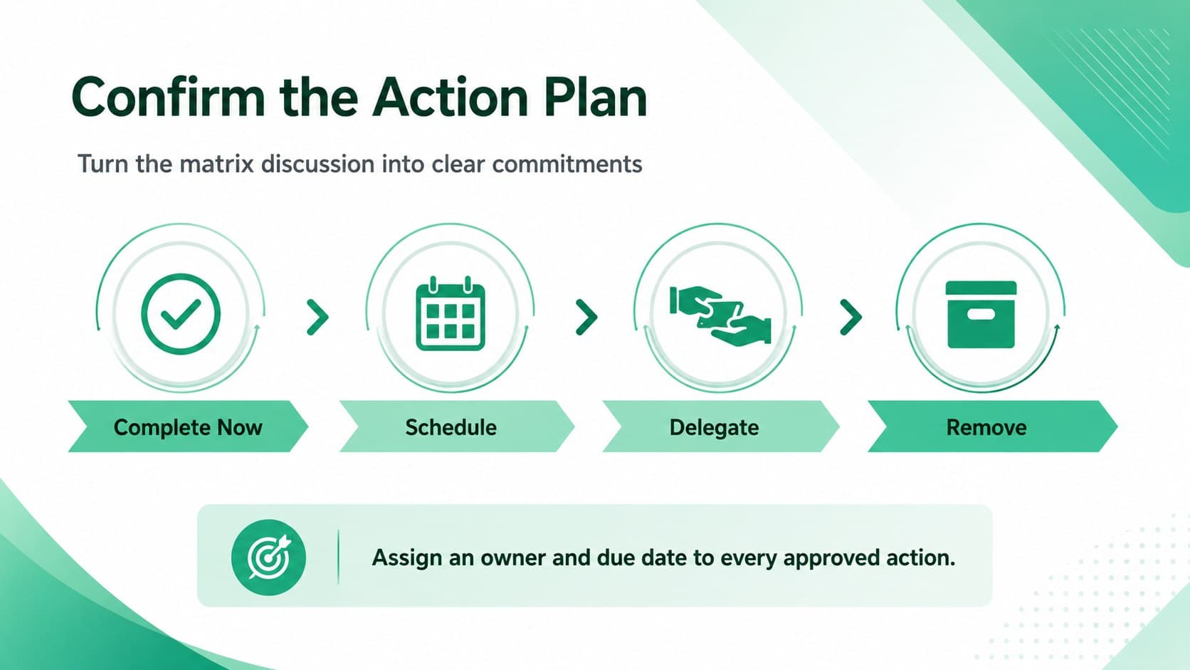 Project triage action summary slide listing immediate, scheduled, delegated, and removed tasks.
