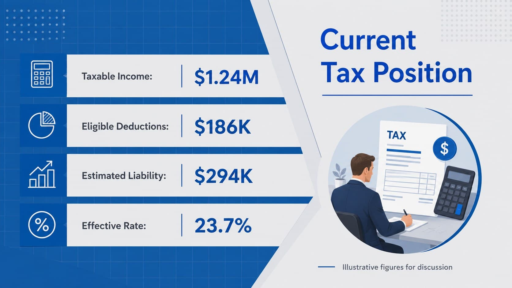Minimal tax planning presentation slide summarizing income, deductions, liability, and effective rate.