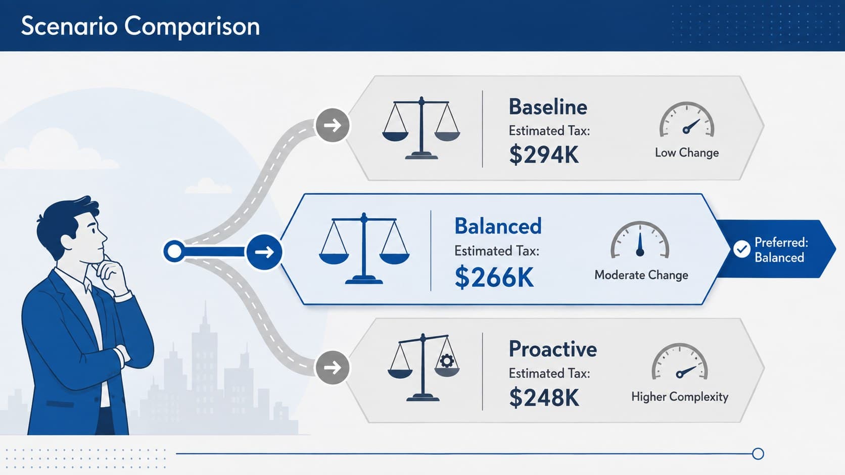 Tax savings recommendation presentation comparing baseline, balanced, and proactive scenarios.