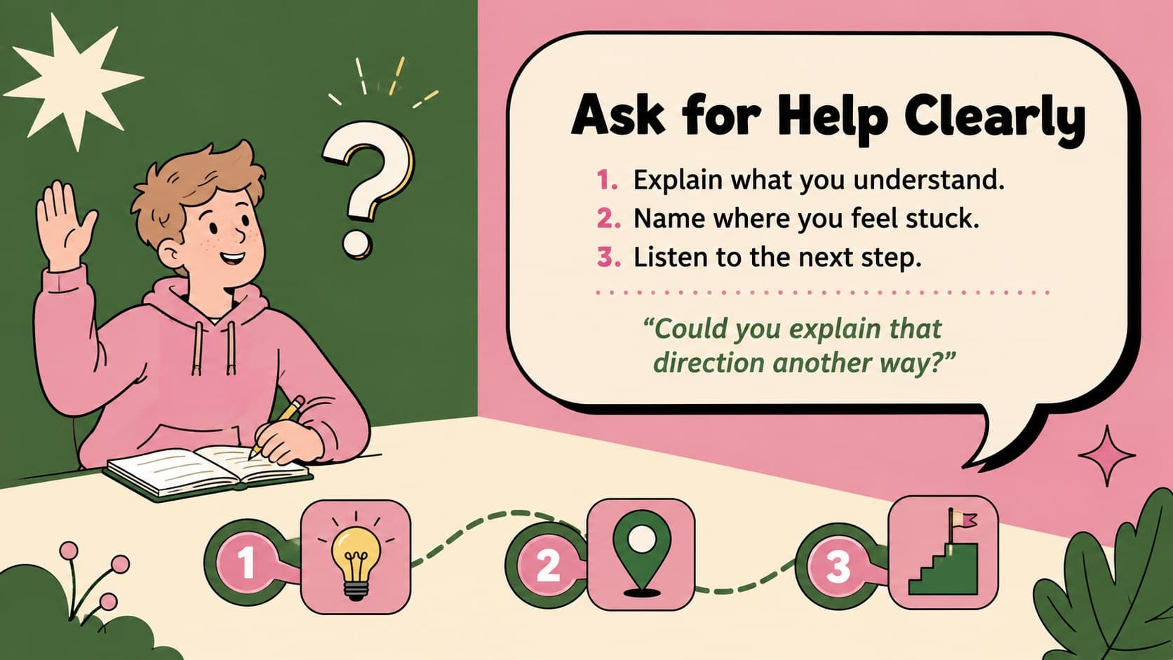 Illustrated social skills slide teaching middle school students how to ask a teacher for help.