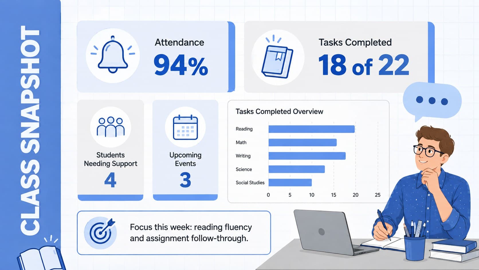 Classroom planning dashboard showing attendance, completed tasks, support needs, and upcoming events.