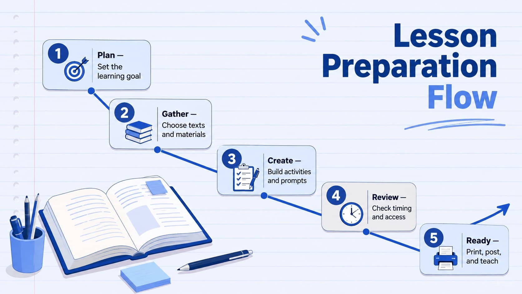 Lesson preparation workflow slide with plan, gather, create, review, and ready stages.