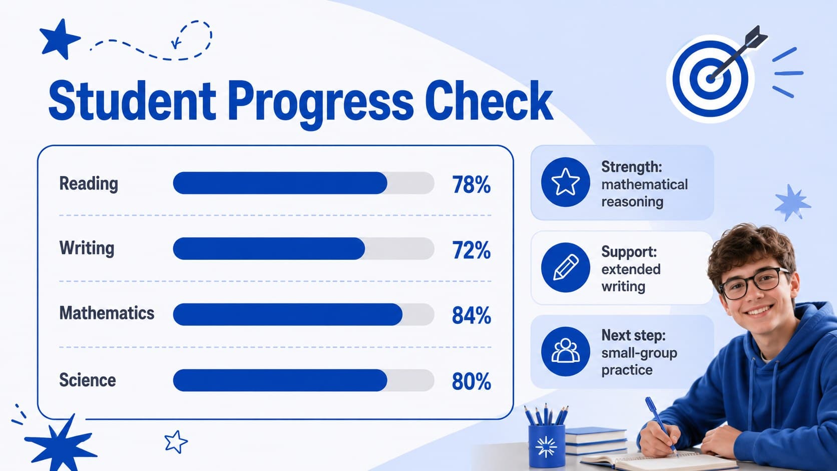 Student progress monitoring deck slide with achievement bars and next-step notes.