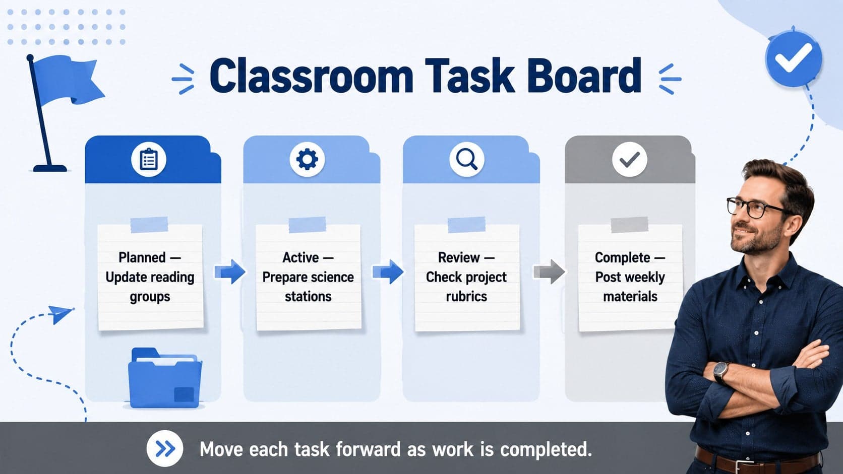 Classroom task management slides layout with planned, active, review, and complete columns.