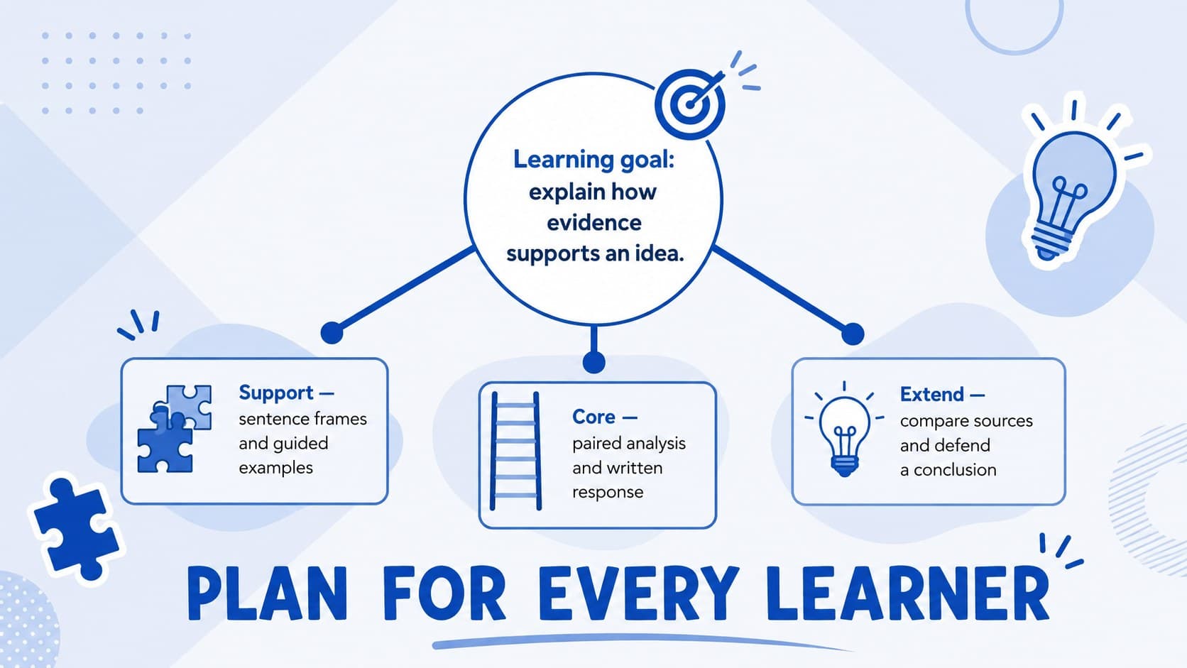 Differentiated instruction planner with support, core learning, and extension pathways.