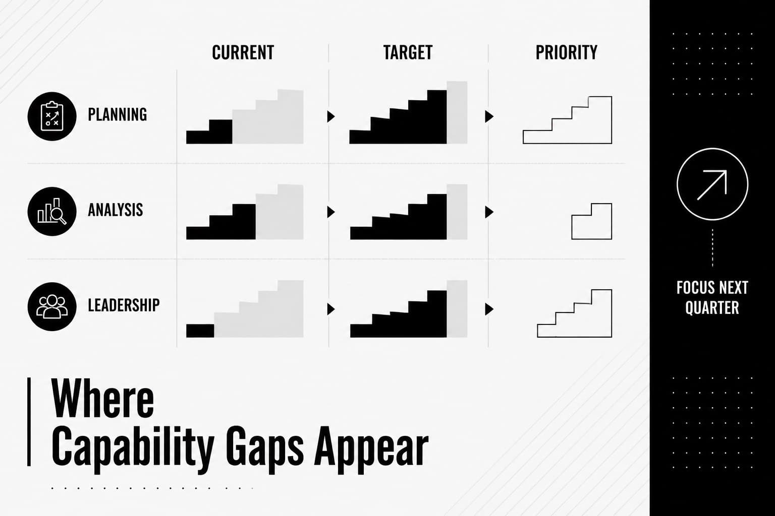 Team skills gap analysis slide comparing current capability levels across key business competencies.