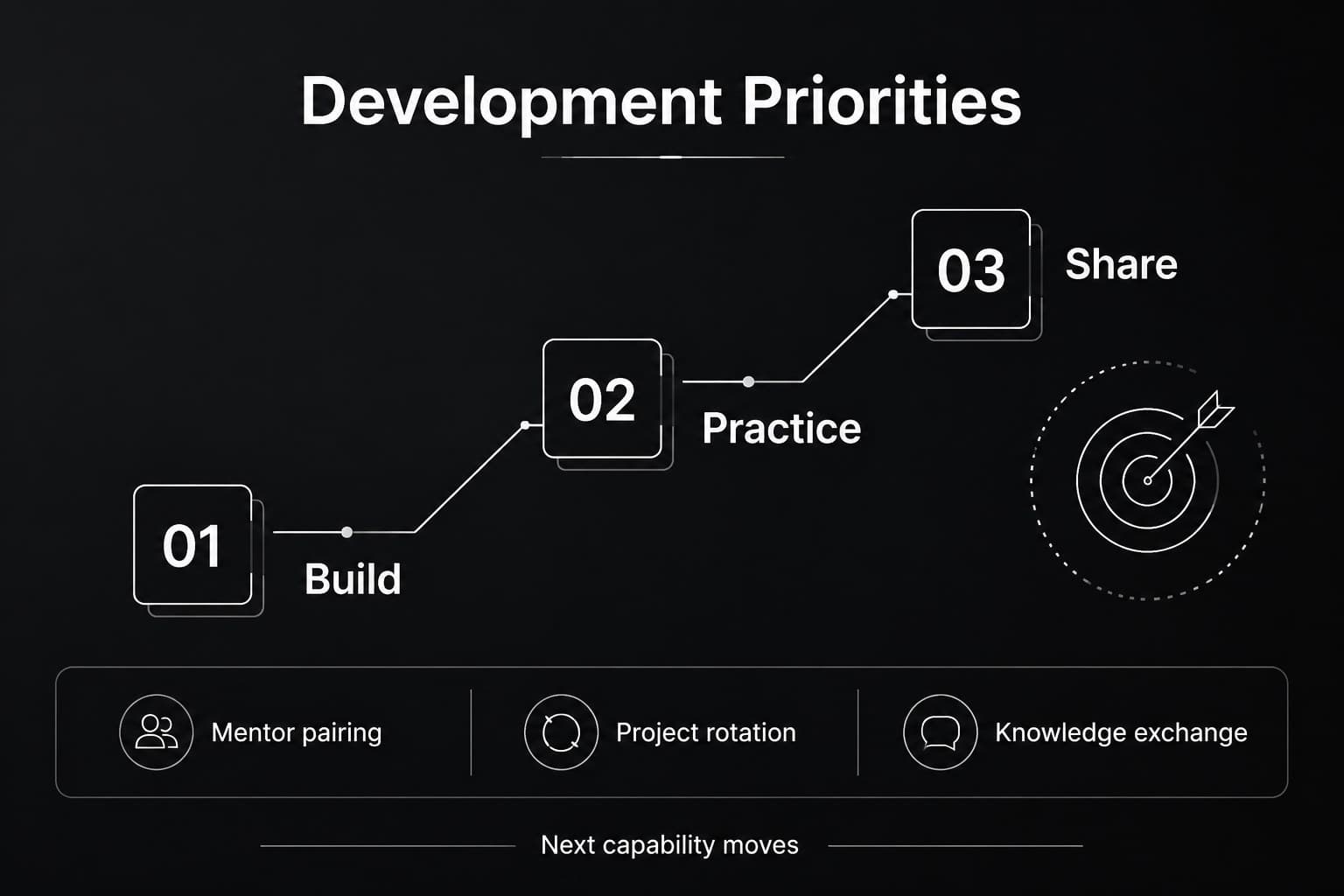 Employee capability assessment slide outlining development priorities and recommended actions.