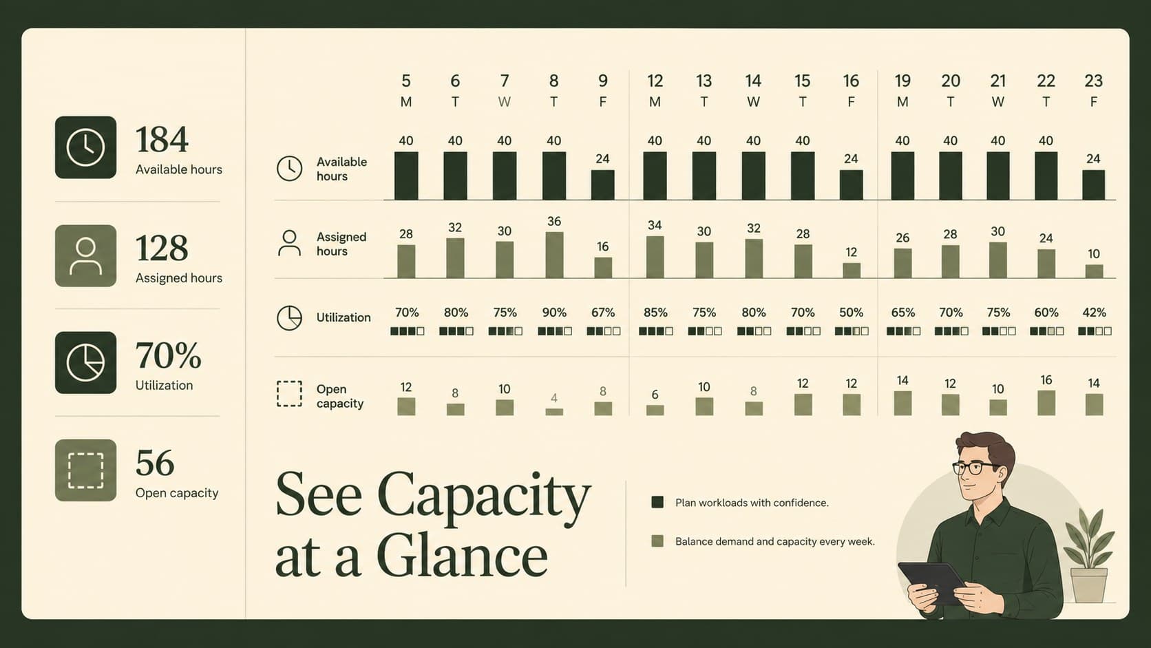 Team availability overview showing assigned hours and workload levels in a green capacity planning presentation layout.