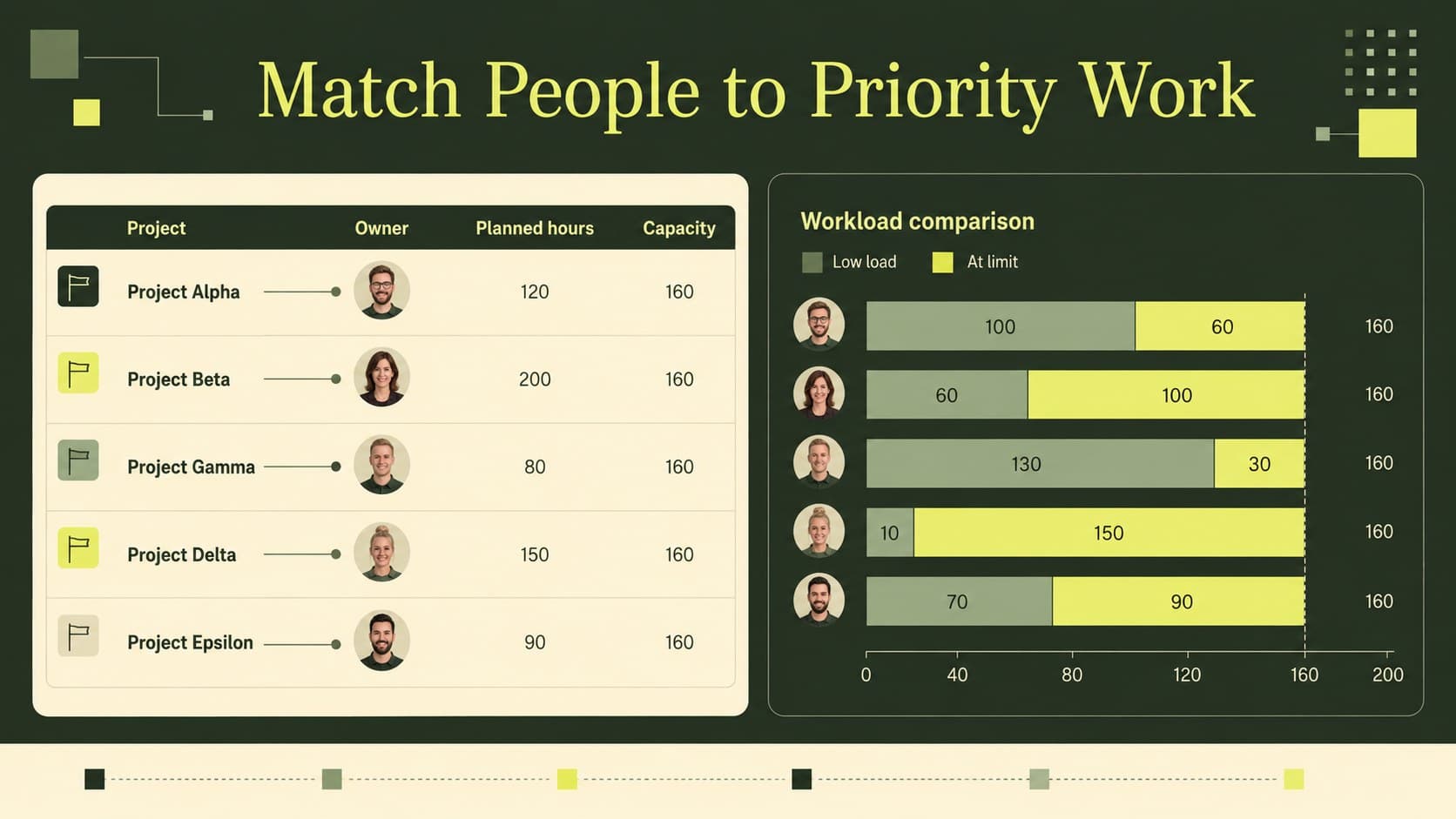 Resource allocation dashboard slide comparing project assignments and team workload for planning decisions.